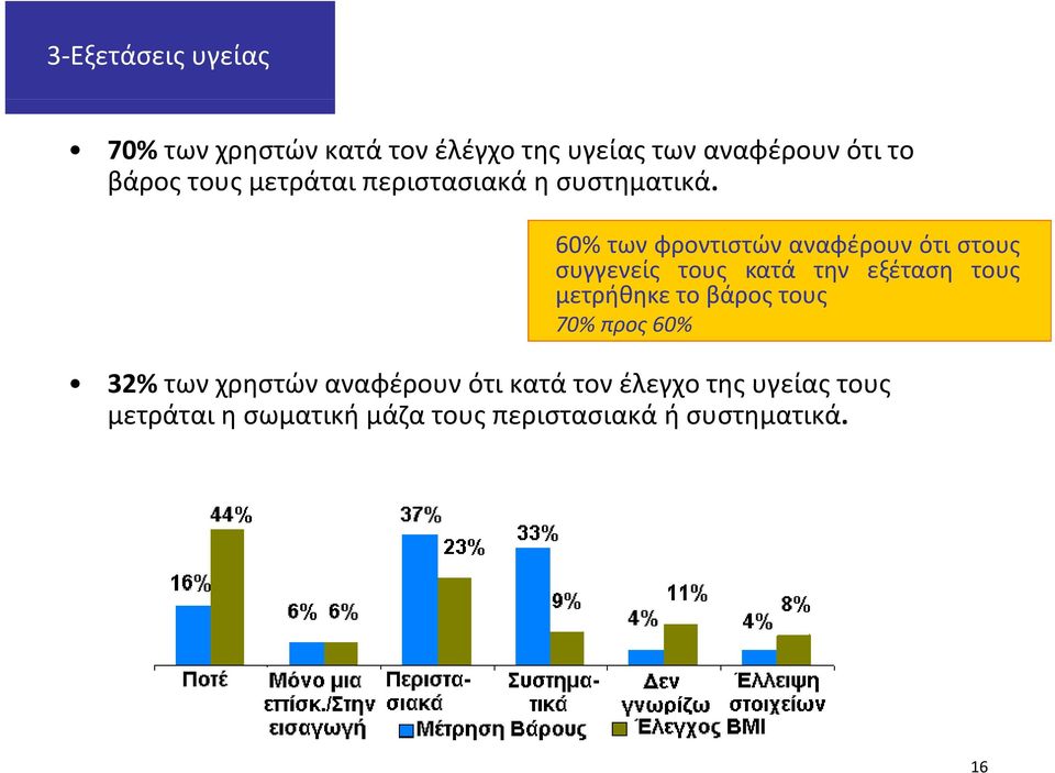 60% των φροντιστών αναφέρουν ότι στους συγγενείς τους κατά την μετρήθηκε το βάρος τους εξέταση