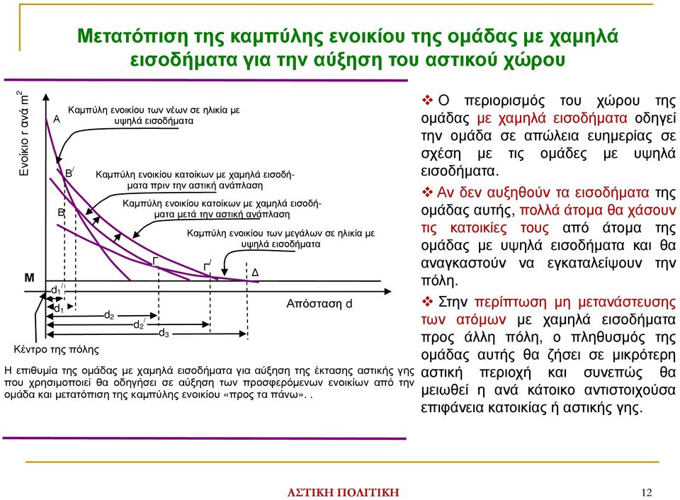 ηλικία µε υψηλά εισοδήµατα Γ / Απόσταση d Η επιθυµία της οµάδας µε χαµηλά εισοδήµατα για αύξηση της έκτασης αστικής γης που χρησιµοποιεί θα οδηγήσει σε αύξηση των προσφερόµενων ενοικίων από την οµάδα