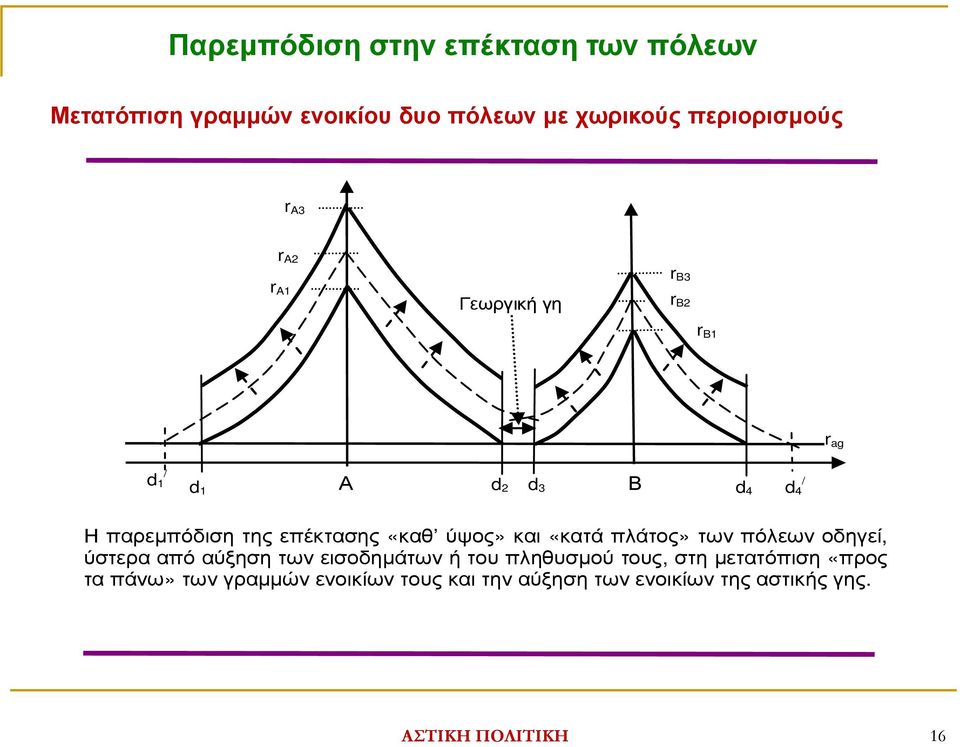 και «κατά πλάτος» των πόλεων οδηγεί, ύστερα από αύξηση των εισοδηµάτων ή του πληθυσµού τους, στη