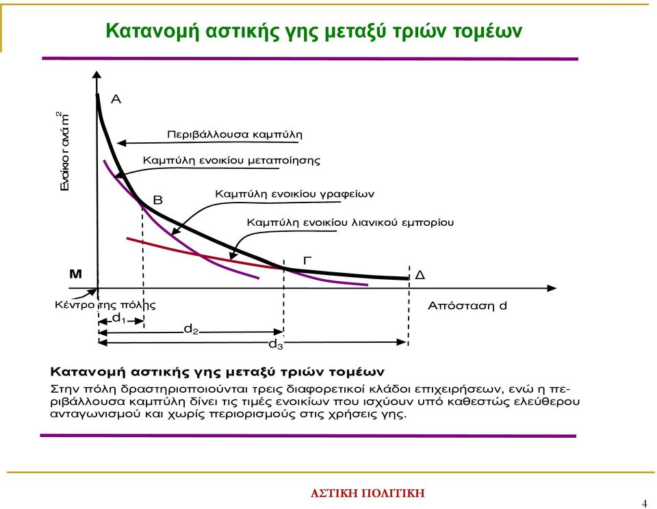 µεταξύ τριών τοµέων Στην πόλη δραστηριοποιούνται τρεις διαφορετικοί κλάδοι επιχειρήσεων, ενώ η περιβάλλουσα καµπύλη δίνει