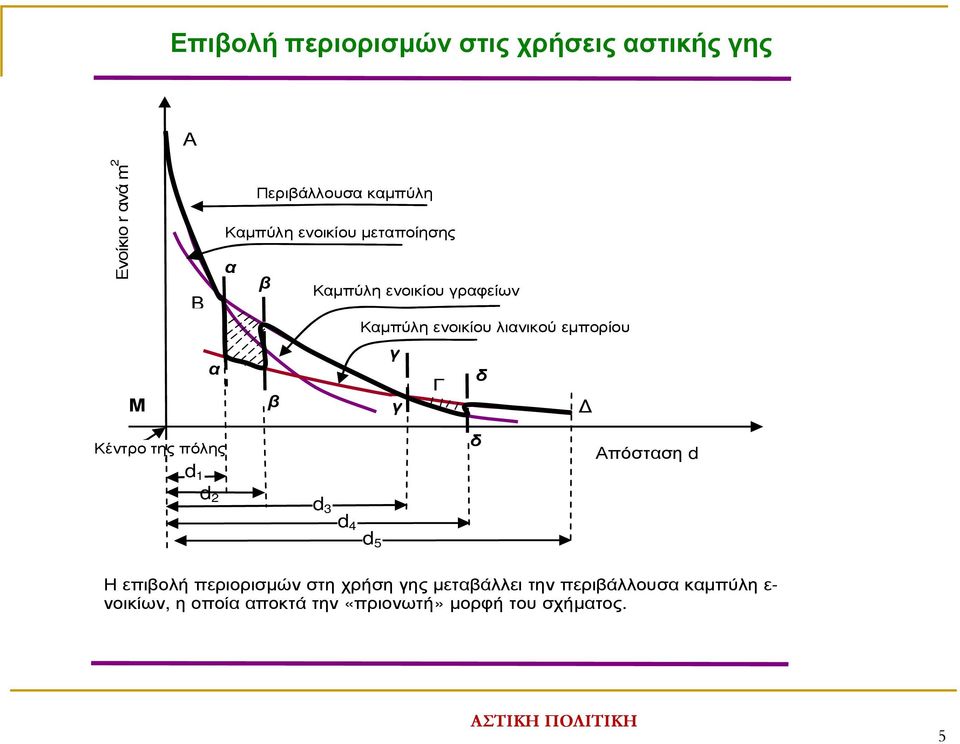 Κέντρο της πόλης αγοράς d 2 δ Απόσταση d d 3 d 4 d5 Η επιβολή περιορισµών στη χρήση γης µεταβάλλει