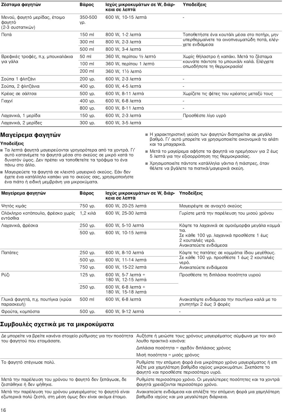 W, 3-4 λεπτά Βρεφικές τροφές, π.χ. μπουκαλάκια 50 ml 360 W, περίπου ½ λεπτό Χωρίς θήλαστρο ή καπάκι. Μετά το ζέσταμα για γάλα κουνάτε πάντοτε το μπουκάλι καλά.