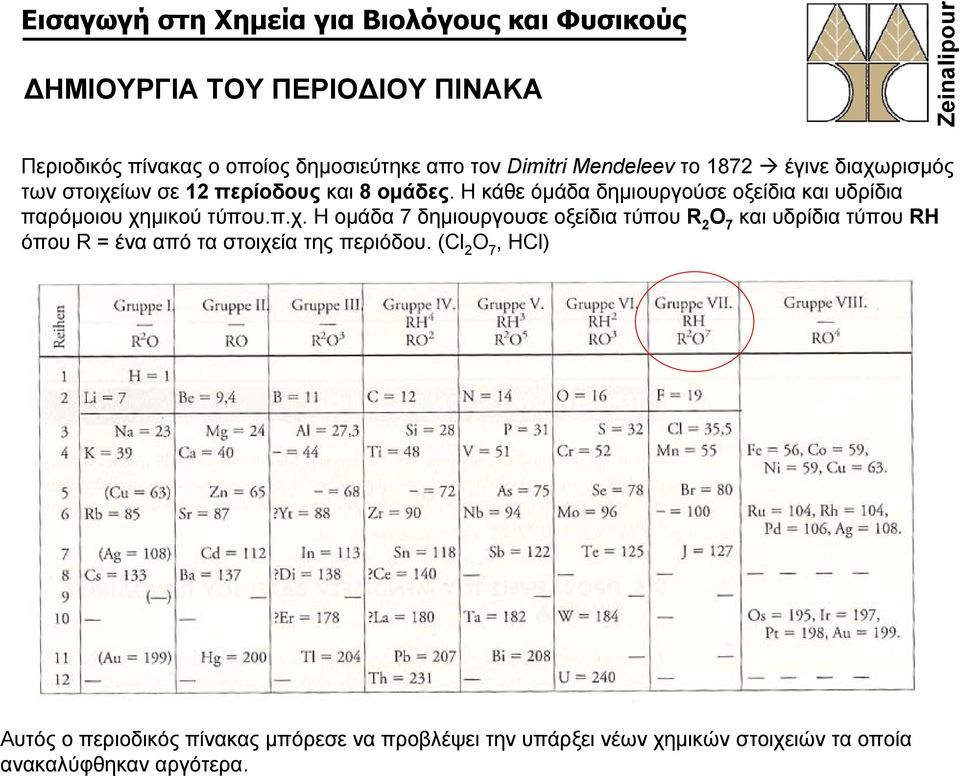 Η κάθε όμάδα δημιουργούσε οξείδια και υδρίδια παρόμοιου χη