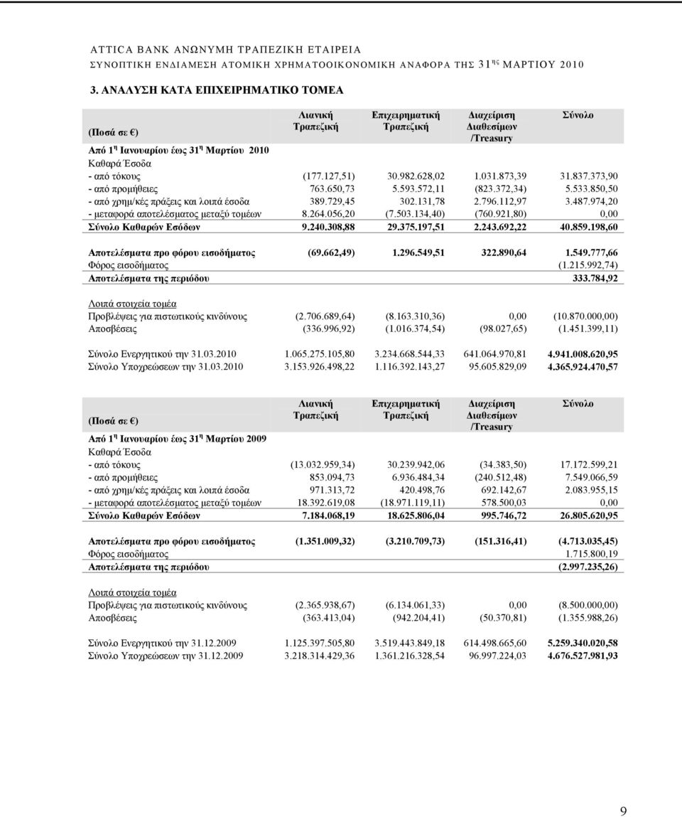 974,20 - μεταφορά αποτελέσματος μεταξύ τομέων 8.264.056,20 (7.503.134,40) (760.921,80) 0,00 Σύνολο Καθαρών Εσόδων 9.240.308,88 29.375.197,51 2.243.692,22 40.859.