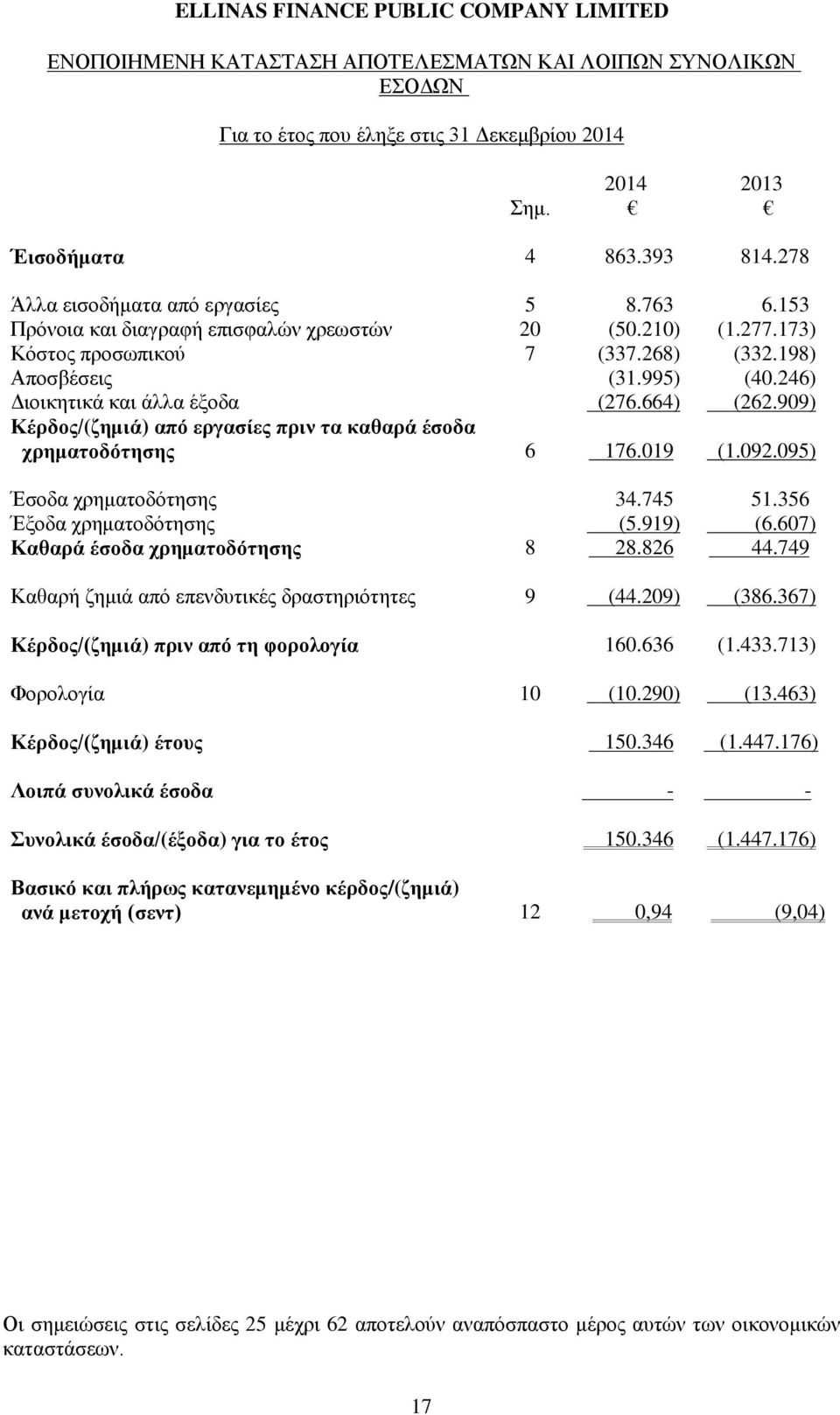 909) Κέρδος/(ζημιά) από εργασίες πριν τα καθαρά έσοδα χρηματοδότησης 6 176.019 (1.092.095) Έσοδα χρηματοδότησης 34.745 51.356 Έξοδα χρηματοδότησης (5.919) (6.607) Καθαρά έσοδα χρηματοδότησης 8 28.