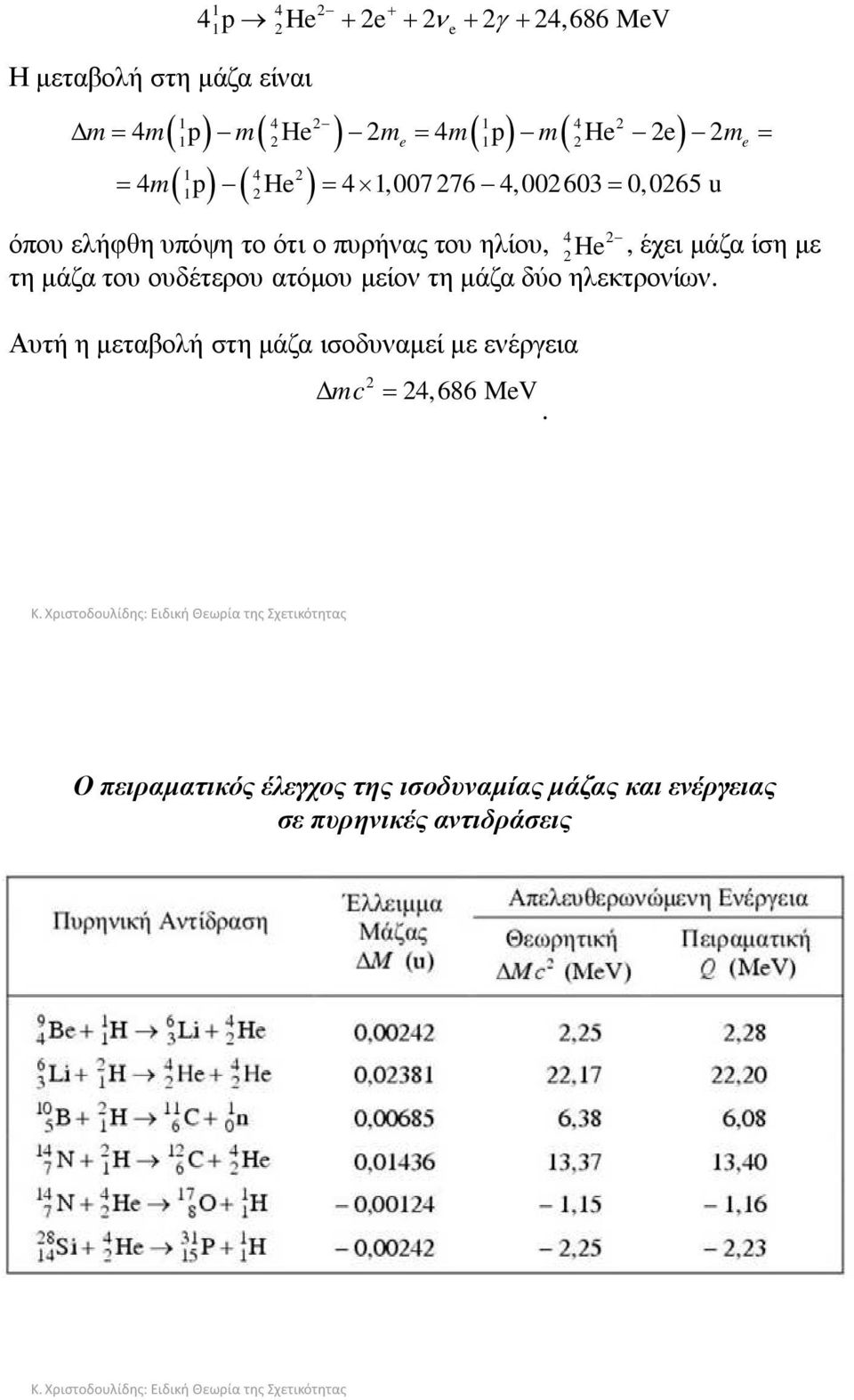 He, έχει µάζα ίση µε τη µάζα του ουδέτερου ατόµου µείον τη µάζα δύο ηλεκτρονίων.