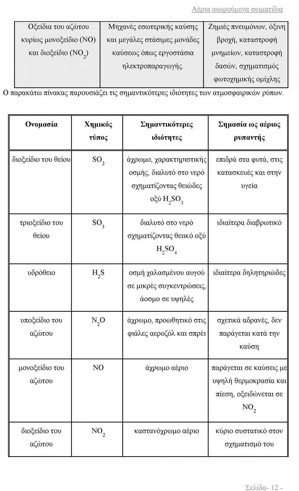 Ονομασία Χημικός Σημαντικότερες Σημασία ως αέριος τύπος ιδιότητες ρυπαντής διοξείδιο του θείου SO2 άχρωμο, χαρακτηριστικής οσμής, διαλυτό στο νερό επιδρά στα φυτά, στις κατασκευές και στην