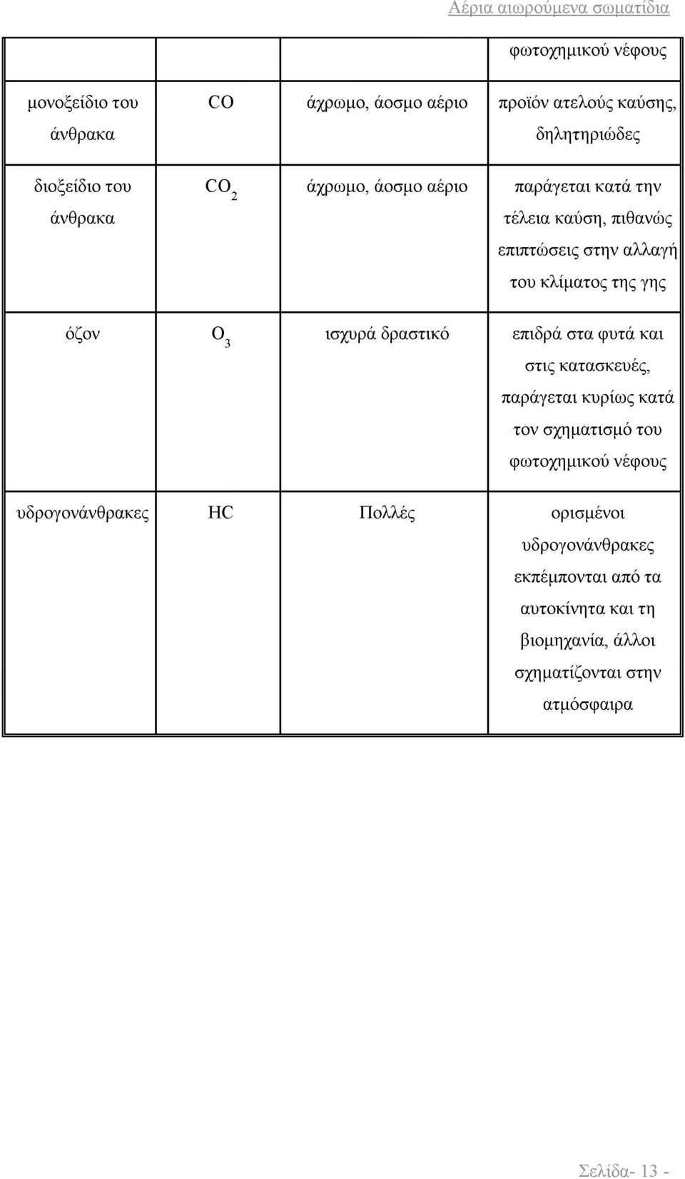 δραστικό επιδρά στα φυτά και στις κατασκευές, παράγεται κυρίως κατά τον σχηματισμό του φωτοχημικού νέφους υδρογονάνθρακες HC