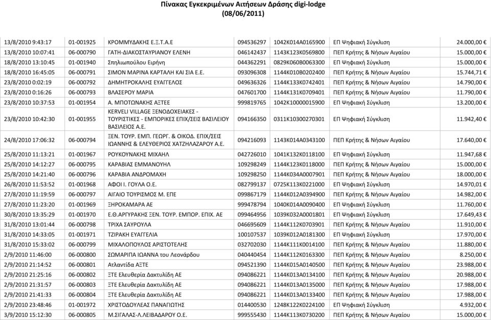 Ψηφιακή φγκλιςη 18/8/2010 16:45:05 06-000791 ΙΜΟΝ ΜΑΡΙΝΑ ΚΑΡΣΑΛΗ ΚΑΙ ΙΑ Ε.Ε. 093096308 1144Κ010Β0202400 ΠΕΠ Κρήτησ & Νήςων Αιγαίου 15.
