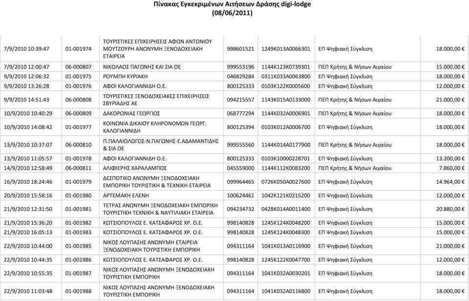 φγκλιςη 18.000,00 9/9/2010 13:26:28 01-001976 ΑΦΟΙ ΚΑΛΟΓΙΑΝΝΙΔΗ Ο.Ε. 800125333 0103Κ122Κ0005600 ΕΠ Ψηφιακή φγκλιςη 12.