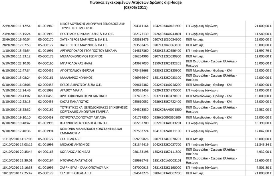 997,79 5/10/2010 11:33:12 05-000173 ΜΕΓΑΛΟΚΟΝΟΜΟ ΓΕΩΡΓΙΟ 036264906 0207Κ112Κ0030900 ΠΕΠ Αττικήσ 12.