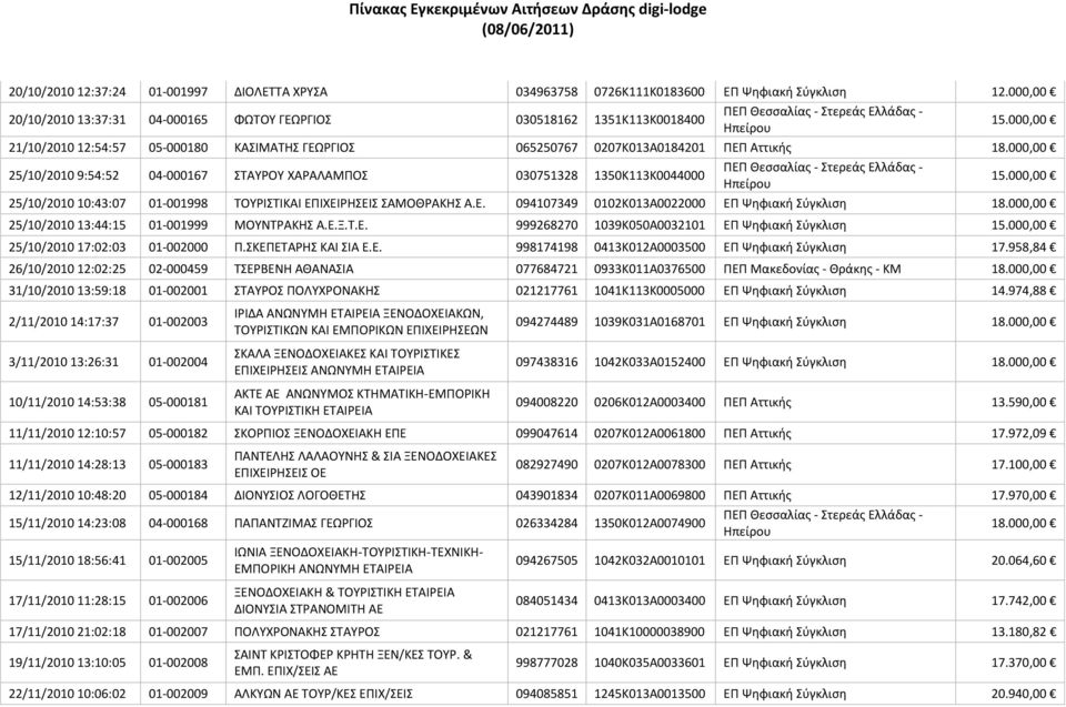 000,00 25/10/2010 9:54:52 04-000167 ΣΑΤΡΟΤ ΧΑΡΑΛΑΜΠΟ 030751328 1350Κ113Κ0044000 25/10/2010 10:43:07 01-001998 ΣΟΤΡΙΣΙΚΑΙ ΕΠΙΧΕΙΡΗΕΙ ΑΜΟΘΡΑΚΗ Α.Ε. 094107349 0102Κ013Α0022000 ΕΠ Ψηφιακή φγκλιςη 18.