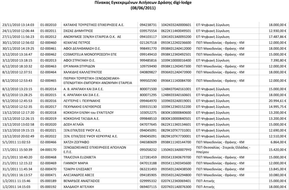487,86 30/11/2010 12:56:02 02-000460 ΚΕΧΑΓΙΑ ΠΕΣΡΟ 021267518 0933Κ122Κ0236600 ΠΕΠ Μακεδονίασ - Θράκησ - ΚΜ 12.000,00 30/11/2010 14:19:25 02-000461 ΑΦΟΙ ΔΕΛΗΘΑΝΑΗ Ο.Ε. 998491770 0938Κ012Α0412000 ΠΕΠ Μακεδονίασ - Θράκησ - ΚΜ 18.