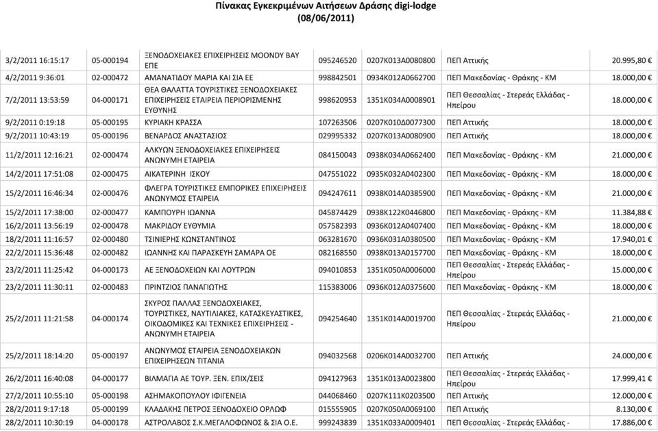 000,00 7/2/2011 13:53:59 04-000171 ΘΕΑ ΘΑΛΑΣΣΑ ΣΟΤΡΙΣΙΚΕ ΞΕΝΟΔΟΧΕΙΑΚΕ ΕΠΙΧΕΙΡΗΕΙ ΕΣΑΙΡΕΙΑ ΠΕΡΙΟΡΙΜΕΝΗ ΕΤΘΤΝΗ 998620953 1351Κ034Α0008901 18.