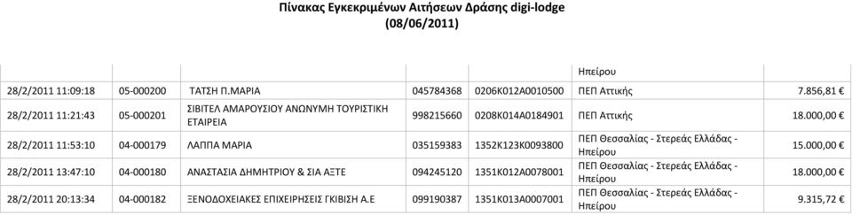 ΜΑΡΙΑ 035159383 1352Κ123Κ0093800 28/2/2011 13:47:10 04-000180 ΑΝΑΣΑΙΑ ΔΗΜΗΣΡΙΟΤ & ΙΑ ΑΞΣΕ 094245120 1351Κ012Α0078001