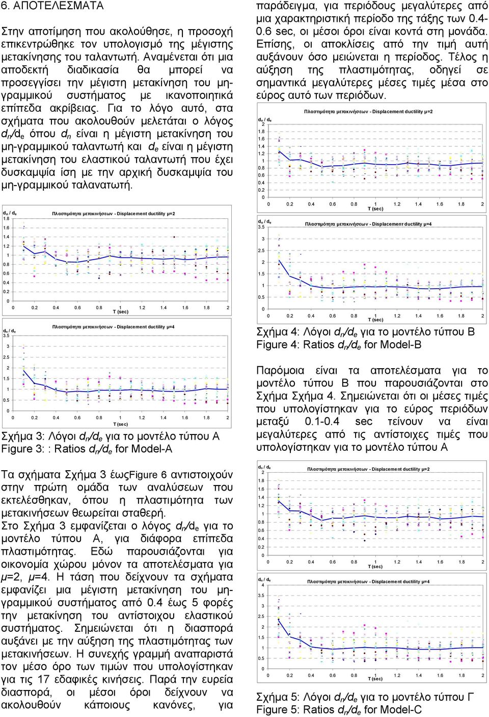 Για το λόγο αυτό, στα σχήµατα που ακολουθούν µελετάται ο λόγος d n /d e όπου d n είναι η µέγιστη µετακίνηση του µη-γραµµικού ταλαντωτή και d e είναι η µέγιστη µετακίνηση του ελαστικού ταλαντωτή που