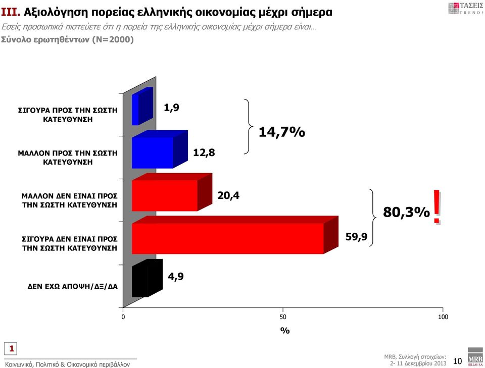 ΚΑΤΕΥΘΥΝΣΗ 1,9 12,8 14,7% ΜΑΛΛΟΝ ΔΕΝ ΕΙΝΑΙ ΠΡΟΣ ΤΗΝ ΣΩΣΤΗ ΚΑΤΕΥΘΥΝΣΗ 20,4 80,3%!