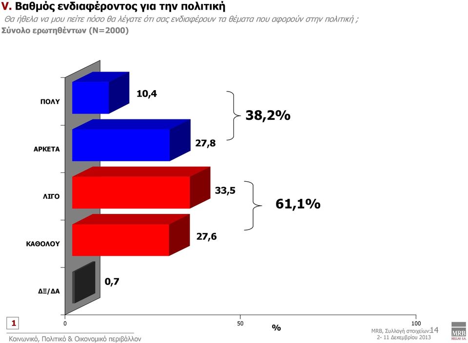 (Ν=2000) ΠΟΛΥ 10,4 38,2% ΑΡΚΕΤΑ 27,8 ΛΙΓΟ 33,5 61,1% ΚΑΘΟΛΟΥ 27,6 ΔΞ/ΔΑ 0,7 1