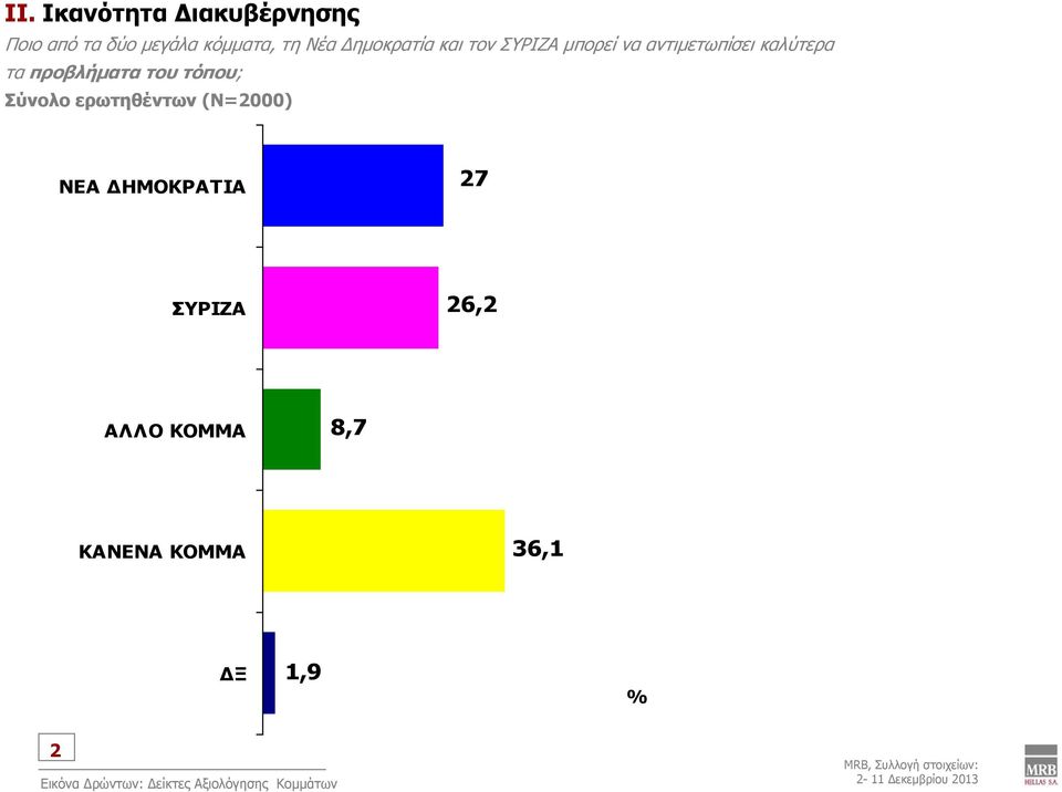 ερωτηθέντων (Ν=2000) ΝΕΑ ΔΗΜΟΚΡΑΤΙΑ 27 ΣΥΡΙΖΑ 26,2 ΑΛΛΟ ΚΟΜΜΑ 8,7 ΚΑΝΕΝΑ ΚΟΜΜΑ