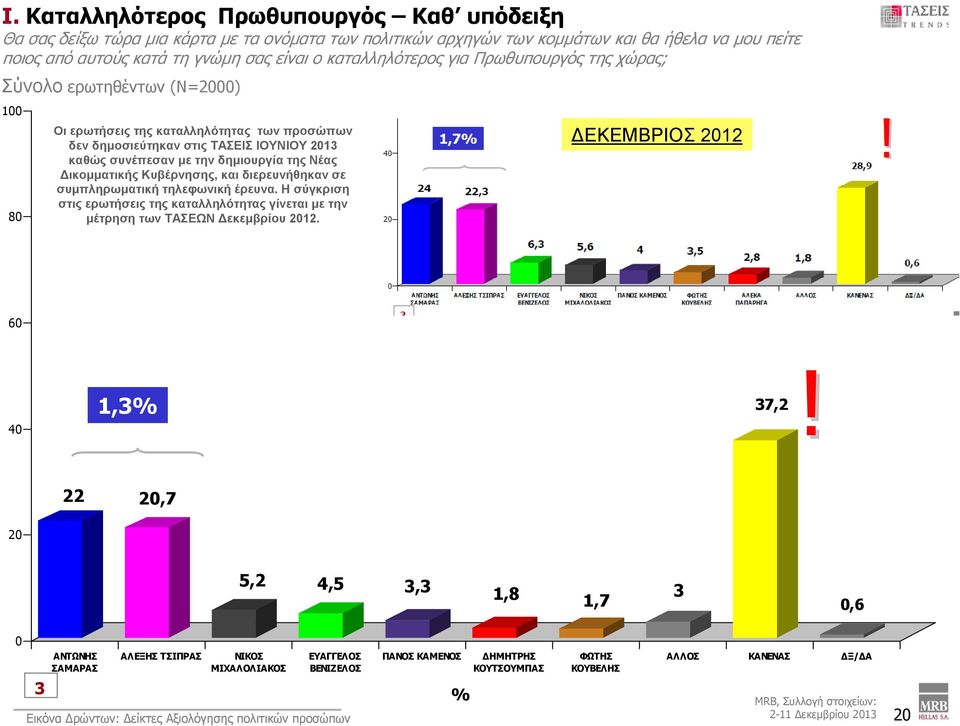της Νέας Δικομματικής Κυβέρνησης, και διερευνήθηκαν σε συμπληρωματική τηλεφωνική έρευνα. Η σύγκριση στις ερωτήσεις της καταλληλότητας γίνεται με την μέτρηση των ΤΑΣΕΩΝ Δεκεμβρίου 2012.