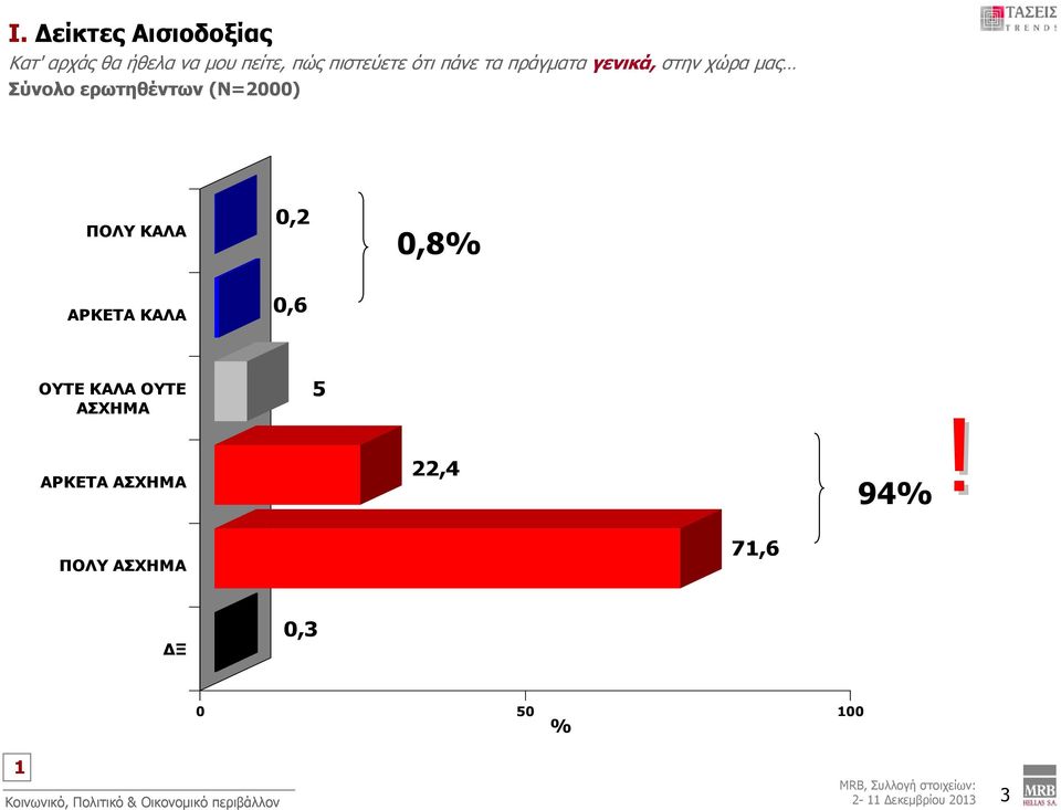 ΑΡΚΕΤΑ ΚΑΛΑ 0,6 ΟΥΤΕ ΚΑΛΑ ΟΥΤΕ ΑΣΧΗΜΑ 5 ΑΡΚΕΤΑ ΑΣΧΗΜΑ 22,4 94%!