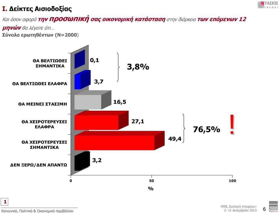 ΕΛΑΦΡΑ 0,1 3,7 3,8% ΘΑ ΜΕΙΝΕΙ ΣΤΑΣΙΜΗ 16,5 ΘΑ ΧΕΙΡΟΤΕΡΕΥΣΕΙ ΕΛΑΦΡΑ ΘΑ ΧΕΙΡΟΤΕΡΕΥΣΕΙ ΣΗΜΑΝΤΙΚΑ 27,1