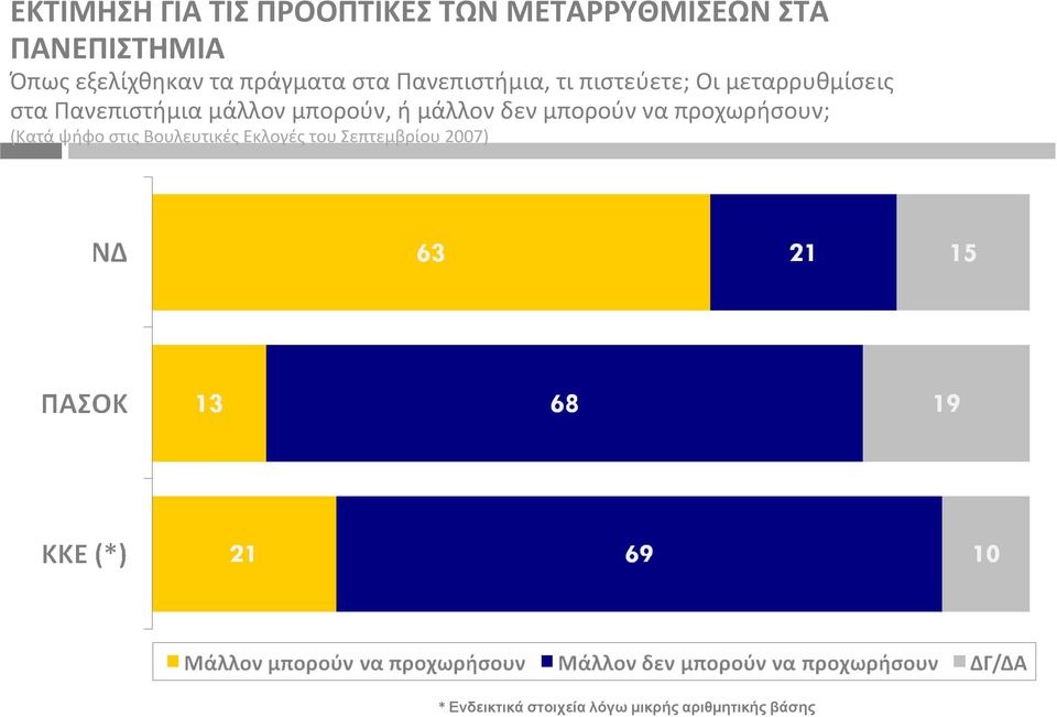 μάλλον μπορούν, ή μάλλον δεν μπορούν να προχωρήσουν; (Κατά ψήφο στις Βουλευτικές