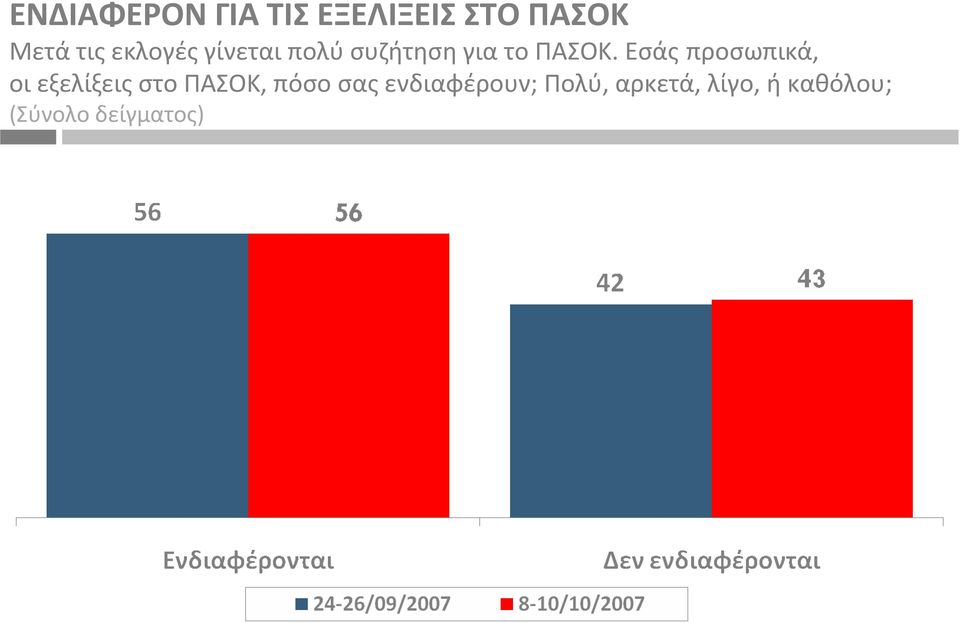 Εσάς προσωπικά, οι εξελίξεις στο ΠΑΣΟΚ, πόσο σας