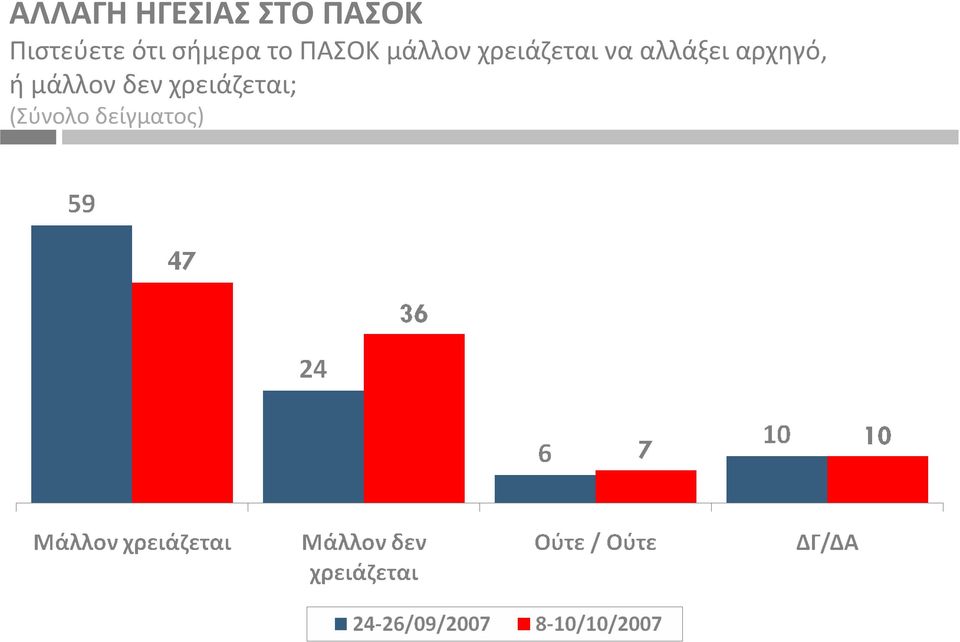 μάλλον χρειάζεται να αλλάξει