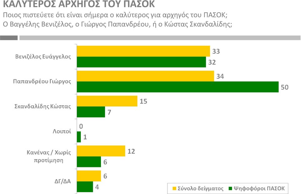 για αρχηγός του ΠΑΣΟΚ; Ο Βαγγέλης