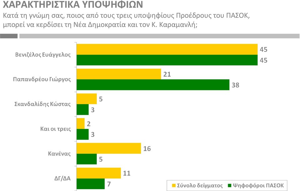 Προέδρους του ΠΑΣΟΚ, μπορεί να