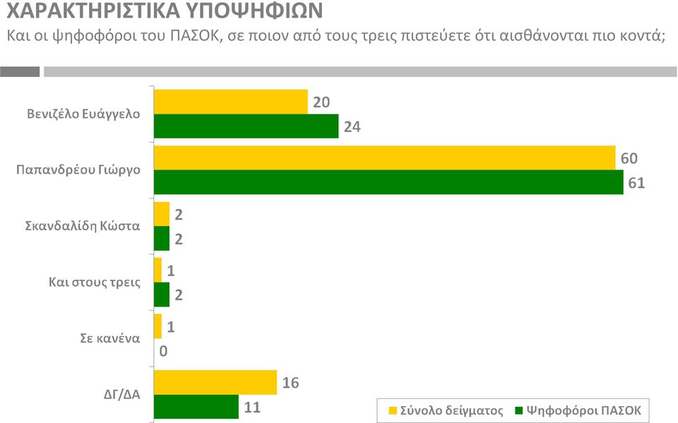 ποιον από τους τρεις