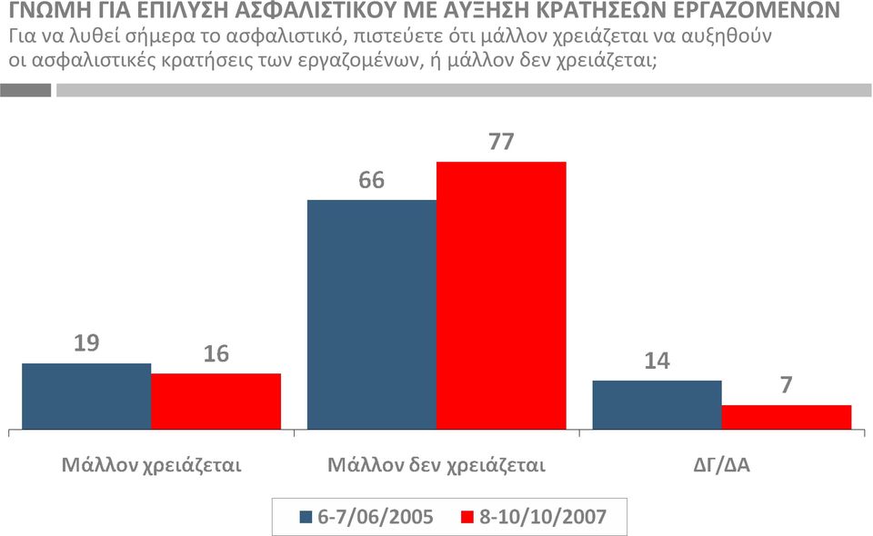 πιστεύετε ότι μάλλον χρειάζεται να αυξηθούν οι