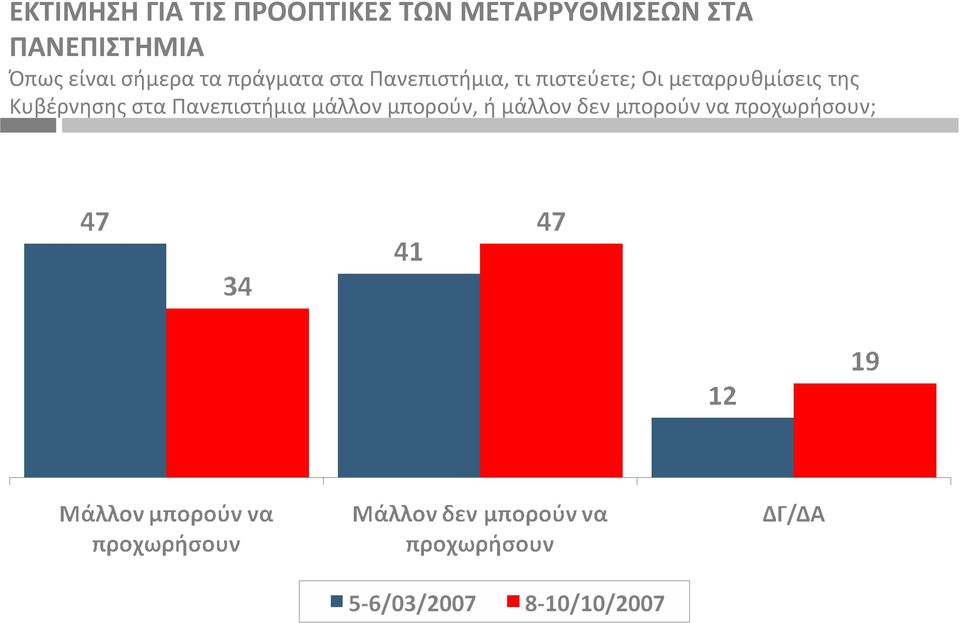 Πανεπιστήμια, τι πιστεύετε; Οι μεταρρυθμίσεις της