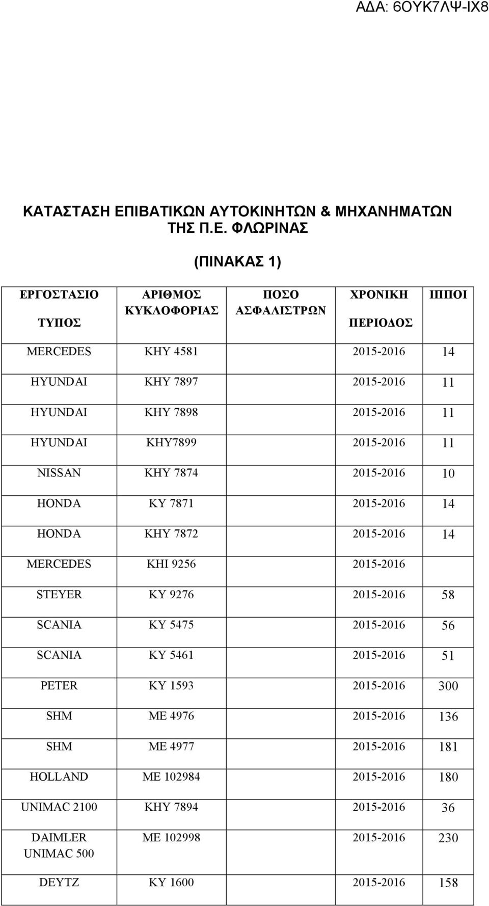 ΦΛΩΡΙΝΑΣ (ΠΙΝΑΚΑΣ 1) ΕΡΓΟΣΤΑΣΙΟ ΤΥΠΟΣ ΑΡΙΘΜΟΣ ΚΥΚΛΟΦΟΡΙΑΣ ΠΟΣΟ ΑΣΦΑΛΙΣΤΡΩΝ ΧΡΟΝΙΚΗ ΠΕΡΙΟ ΟΣ ΙΠΠΟΙ MERCEDES KHY 4581 2015-2016 14 HYUNDAI KHY 7897 2015-2016 11 HYUNDAI KHY