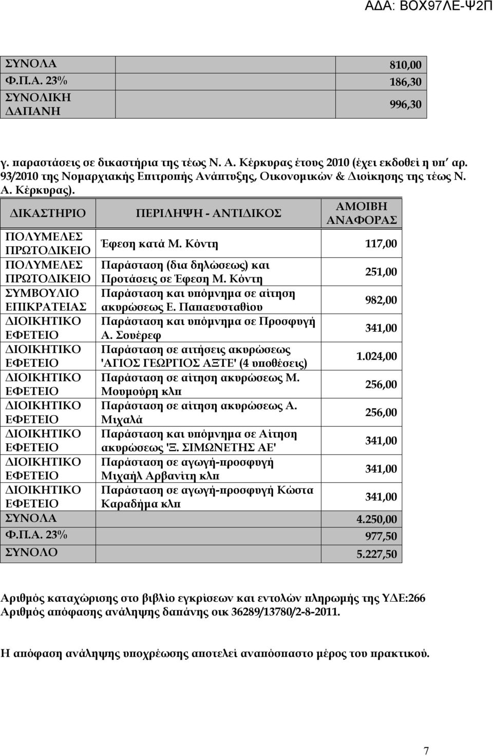 Κόντη 117,00 Παράσταση (δια δηλώσεως) και Προτάσεις σε Έφεση Μ. Κόντη 251,00 ΣΥΜΒΟΥΛΙΟ Παράσταση και υπόμνημα σε αίτηση ΕΠΙΚΡΑΤΕΙΑΣ ακυρώσεως Ε.