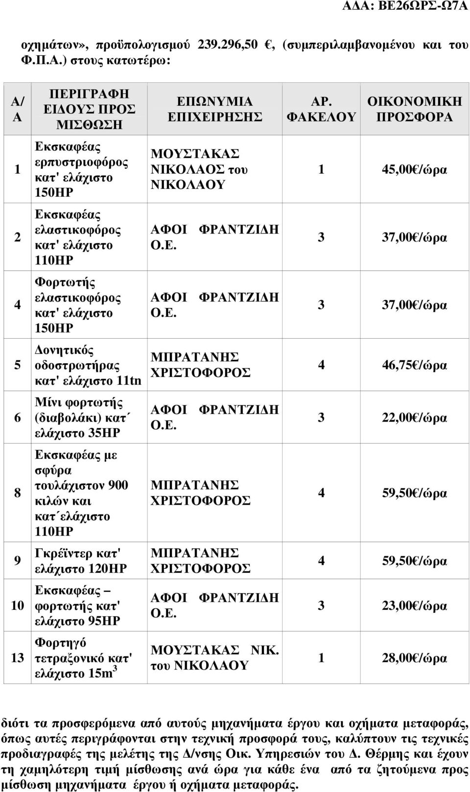 ελάχιστο 35ΗΡ µε σφύρα τουλάχιστον 900 κιλών και κατ ελάχιστο Γκρέϊντερ κατ' ελάχιστο 120ΗΡ φορτωτής κατ' ελάχιστο 95ΗΡ Φορτηγό τετραξονικό κατ' ελάχιστο 15m 3 ΕΠΩΝΥΜΙΑ ΕΠΙΧΕΙΡΗΣΗΣ ΝΙΚΟΛΑΟΣ του ΝΙΚ.