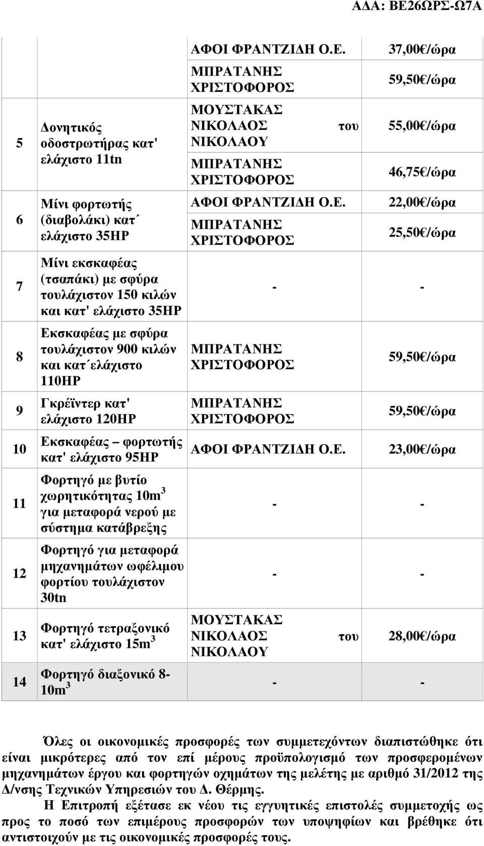 τουλάχιστον 30tn Φορτηγό τετραξονικό 15m 3 ΝΙΚΟΛΑΟΣ ΝΙΚΟΛΑΟΣ του 37,00 /ώρα 59,50 /ώρα 55,00 /ώρα 46,75 /ώρα 22,00 /ώρα 25,50 /ώρα - - 59,50 /ώρα 59,50 /ώρα 23,00 /ώρα - - - - του 28,00 /ώρα Φορτηγό