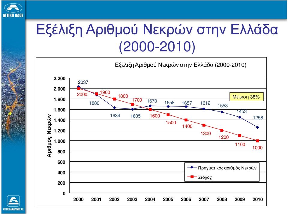 000 800 600 400 200 2037 2000 1900 1800 1700 1880 1634 1605 1670 1600 1658 1657 1612 Μείωση