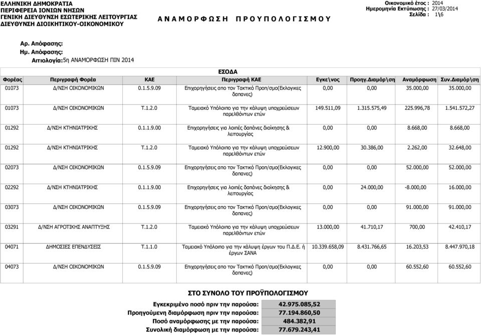 511,09 1.315.575,49 225.996,78 1.541.572,27 Δ/ΣΗ ΚΤΗΙΑΤΡΙΚΗΣ 0.1.1.9.00 Επιχορηγήσεις για λοιπές δαπάνες διοίκησης & λειτουργίας 8.668,00 8.668,00 Δ/ΣΗ ΚΤΗΙΑΤΡΙΚΗΣ Τ.1.2.0 Ταμειακό Υπόλοιπο για την κάλυψη υποχρεώσεων παρελθόντων ετών 12.