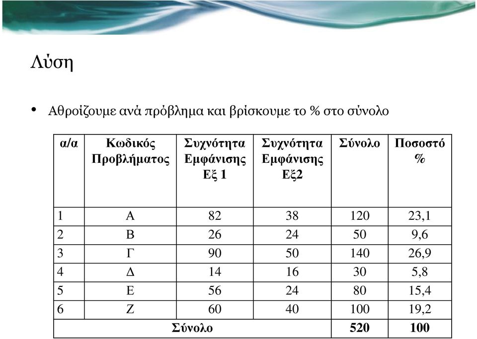 Εξ2 Σύνολο Ποσοστό % 1 Α 82 38 120 23,1 2 Β 26 24 50 9,6 3 Γ 90 50