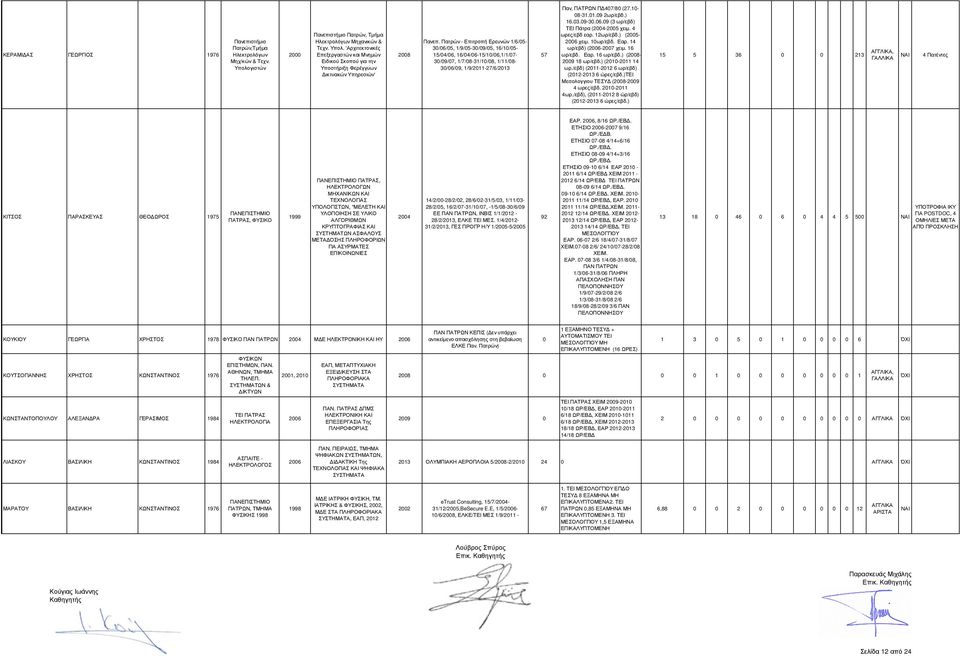 10-08-31.01.09 2ωρ/εβδ.) 16.03.09-30.06.09 (3 ωρ/εβδ) ΤΕΙ Πάτρα (-2005 χειµ. 4 ωρες/εβδ εαρ. 12ωρ/εβδ.) (2005- χειµ. 10ωρ/εβδ. Εαρ. 14 ωρ/εβδ) (- χειµ. 16 ωρ/εβδ. Εαρ. 16 ωρ/εβδ.) (- 18 ωρ/εβδ.