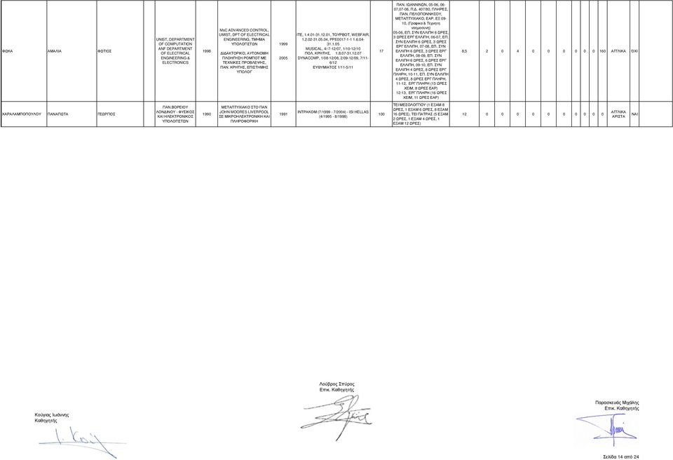 ΚΡΗΤΗΣ, 1.8.07-31.12.07 DYNACOMP, 1/08-12/08, 2/09-12/09, 7/11-6/12 ΕΥΘΥΜΙΑΤΟΣ 1/11-5/11 17 ΠΑΝ. ΙΩΑΝΝΙΝΩΝ, 05-06, 06-07,07-08, Π.. 407/80, ΠΛΗΡΕΣ, ΠΑΝ. ΠΕΛΟΠΟΝΝΗΣΟΥ, ΜΕΤΑΠΤΥΧΙΑΚΟ, ΕΑΡ.