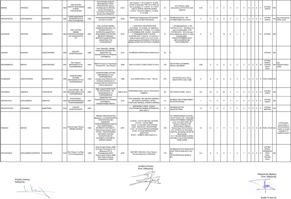Παν. Πατρών: 1. 28.12.2005-27.12. (27000 ) (είναι έργο ΓΓΕΤ για το PhD, και δεν το µετράµε), 2. 1.2.2013-31.7.2013 (7200 ), ΕΡΕΥΝ. ΚΕΝΤΡΟ ΑΘΗΝΑ 1.4.2010-30.9.2010 (4998 ), 1.3.- 31.12. Μακεδονικά Περιφερειακά ΑΤΕ 06/- 12/09, ΕΣ ΣΕΠ 04/08-02/09 21 15 παν.