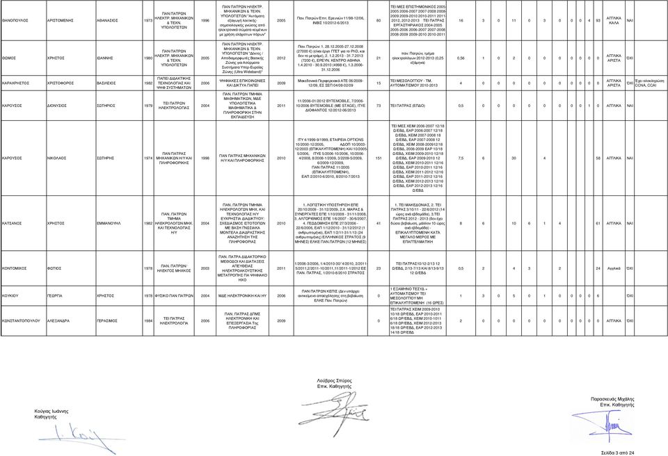 Ερευνών 11/98-12/06, ΙΝΒΙΣ 10/2012-6/2013 80 ΤΕΙ ΜΕΣ ΕΠΙΣΤΗΜΟΝΙΚΟΣ 2005-2005 - - - -2010 2010-2011 2011-2012, 2012-2013 ΤΕΙ ΠΑΤΡΑΣ ΕΡΓΑΣΤΗΡΙΑΚΟΣ -2005 2005- - - - -2010 2010-2011 16 3 0 11 0 3 0 0 0