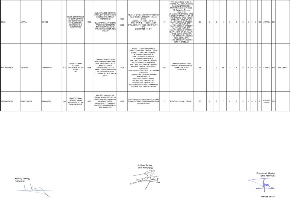 ΚΡΗΤΗΣ, 1.8.07-31.12.07 DYNACOMP, 1/08-12/08, 2/09-12/09, 7/11-6/12 ΕΥΘΥΜΙΑΤΟΣ 1/11-5/11 17 ΠΑΝ. ΙΩΑΝΝΙΝΩΝ, 05-06, 06-07,07-08, Π.. 407/80, ΠΛΗΡΕΣ, ΠΑΝ. ΠΕΛΟΠΟΝΝΗΣΟΥ, ΜΕΤΑΠΤΥΧΙΑΚΟ, ΕΑΡ.