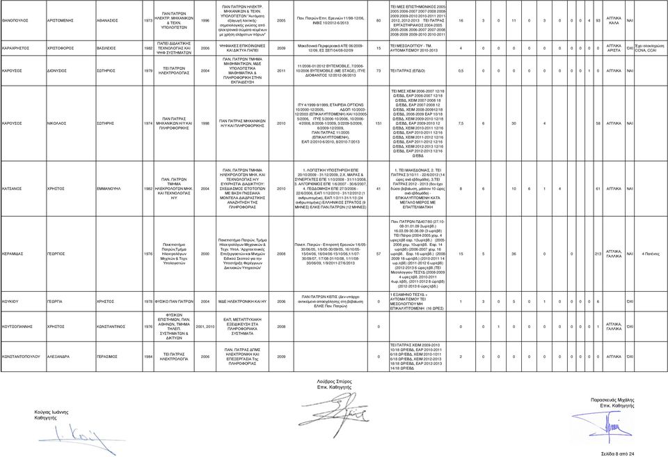 Ερευνών 11/98-12/06, ΙΝΒΙΣ 10/2012-6/2013 80 ΤΕΙ ΜΕΣ ΕΠΙΣΤΗΜΟΝΙΚΟΣ 2005-2005 - - - -2010 2010-2011 2011-2012, 2012-2013 ΤΕΙ ΠΑΤΡΑΣ ΕΡΓΑΣΤΗΡΙΑΚΟΣ -2005 2005- - - - -2010 2010-2011 16 3 0 11 0 3 0 0 0