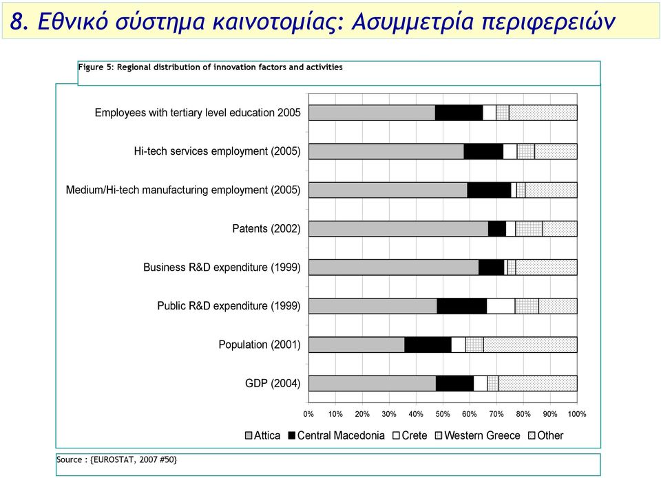 employment (2005) Patents (2002) Business R&D expenditure (1999) Public R&D expenditure (1999) Population (2001) GDP
