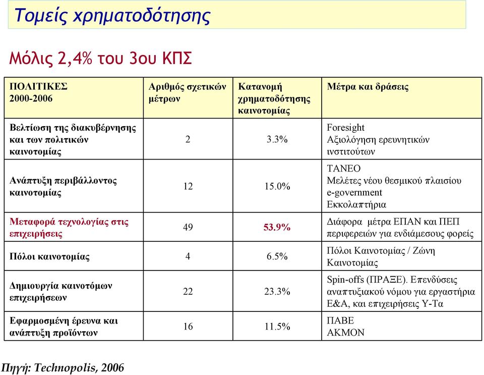 0% TANEO Μελέτες νέου θεσµικού πλαισίου e-government Εκκολαπτήρια Μεταφορά τεχνολογίας στις επιχειρήσεις 49 53.