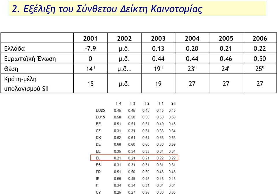 22 Ευρωπαϊκή Ένωση 0 µ.δ. 0.44 0.44 0.46 0.50 Θέση 14 η µ.